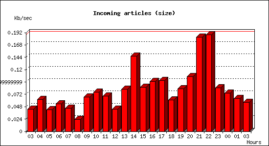 Incoming articles (size)