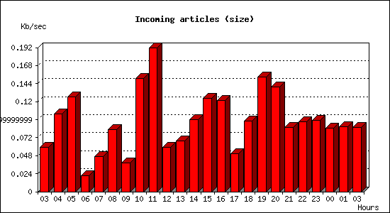 Incoming articles (size)