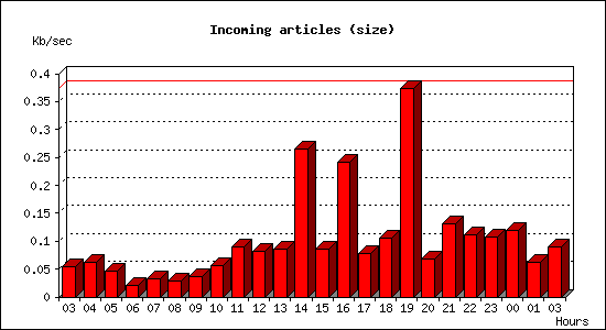 Incoming articles (size)