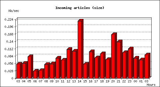 Incoming articles (size)