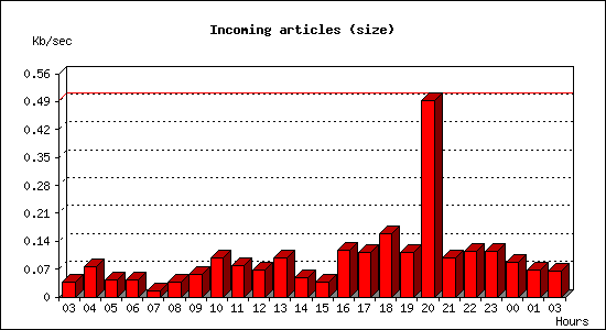 Incoming articles (size)