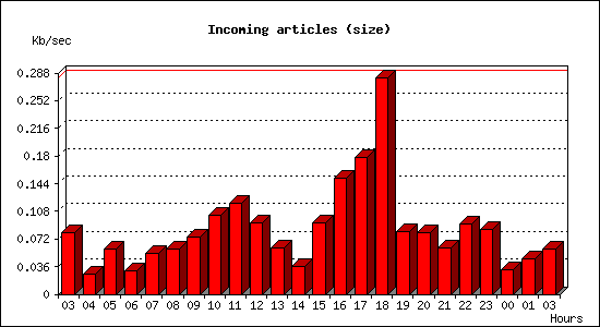 Incoming articles (size)