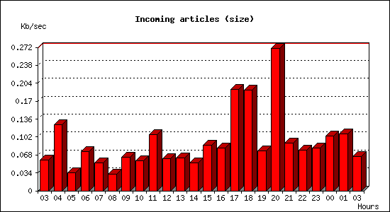 Incoming articles (size)