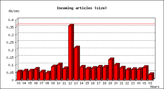 Incoming articles (size)