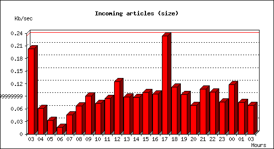 Incoming articles (size)