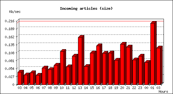 Incoming articles (size)