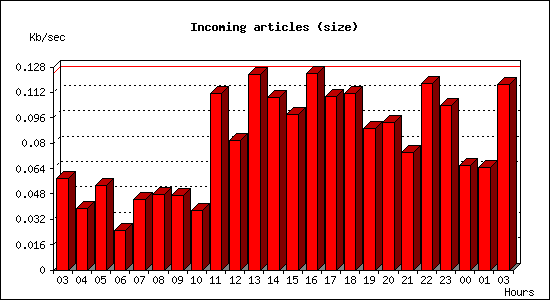 Incoming articles (size)