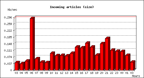 Incoming articles (size)