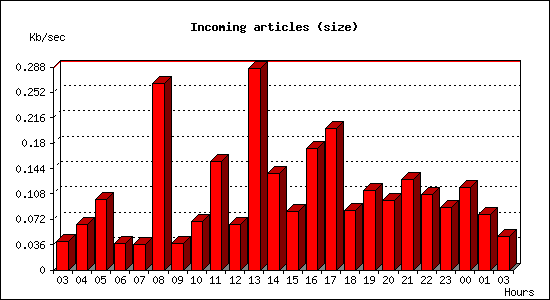 Incoming articles (size)