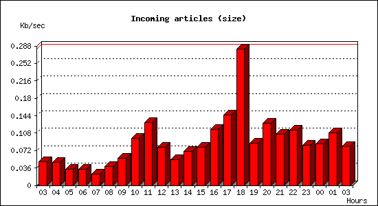 Incoming articles (size)