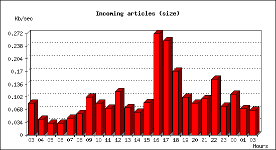 Incoming articles (size)
