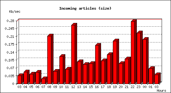 Incoming articles (size)