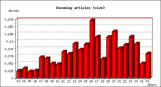 Incoming articles (size)