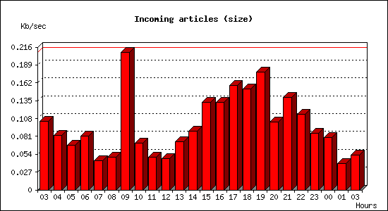 Incoming articles (size)