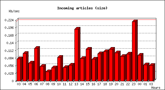Incoming articles (size)