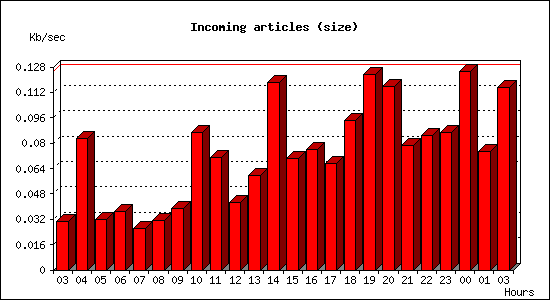 Incoming articles (size)