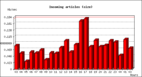 Incoming articles (size)