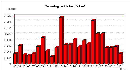 Incoming articles (size)
