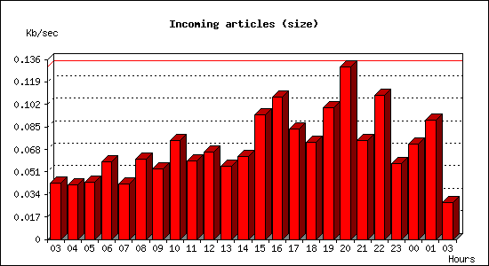 Incoming articles (size)