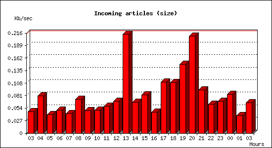 Incoming articles (size)