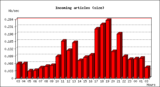 Incoming articles (size)