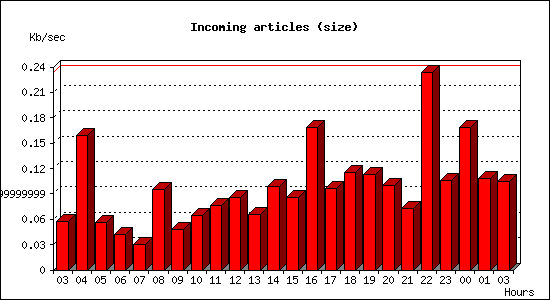 Incoming articles (size)