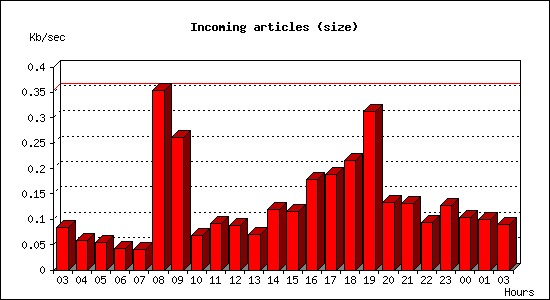 Incoming articles (size)