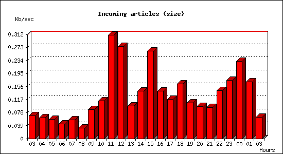 Incoming articles (size)
