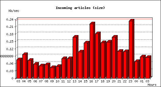 Incoming articles (size)