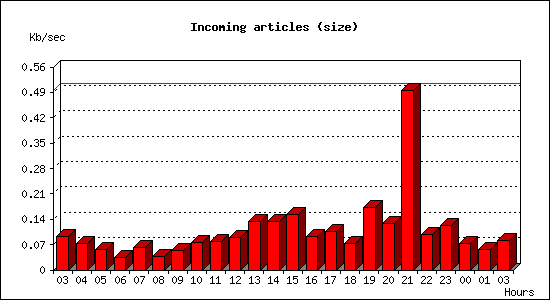 Incoming articles (size)