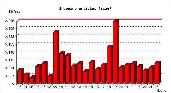 Incoming articles (size)