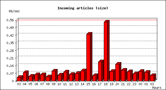 Incoming articles (size)