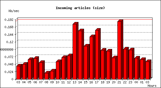 Incoming articles (size)