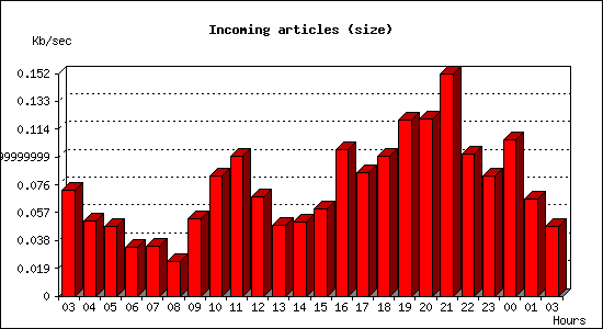 Incoming articles (size)