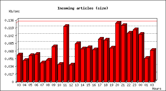 Incoming articles (size)