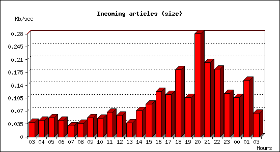 Incoming articles (size)