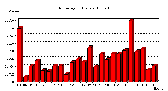 Incoming articles (size)