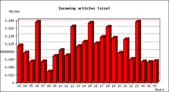 Incoming articles (size)