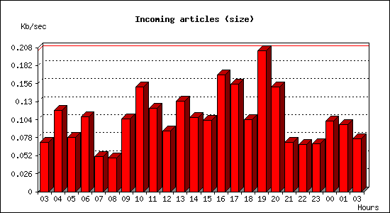 Incoming articles (size)