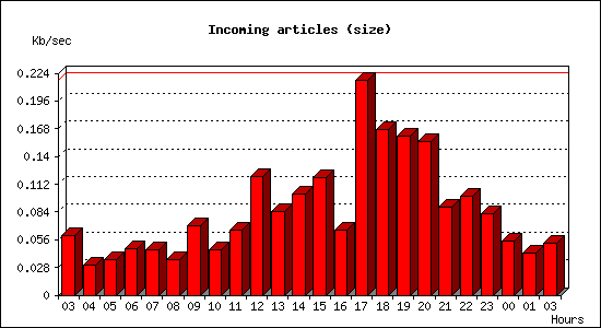 Incoming articles (size)