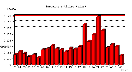 Incoming articles (size)