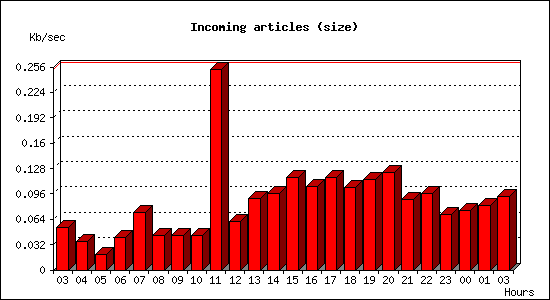 Incoming articles (size)
