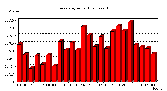 Incoming articles (size)