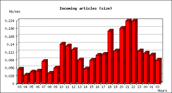 Incoming articles (size)