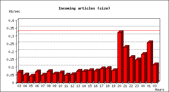 Incoming articles (size)