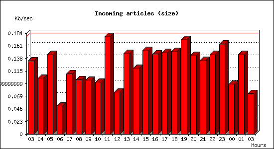 Incoming articles (size)