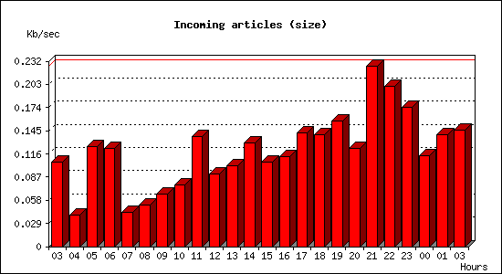 Incoming articles (size)