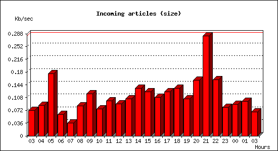 Incoming articles (size)