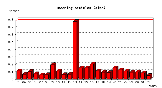 Incoming articles (size)