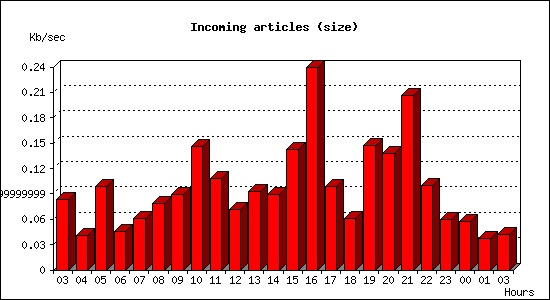 Incoming articles (size)